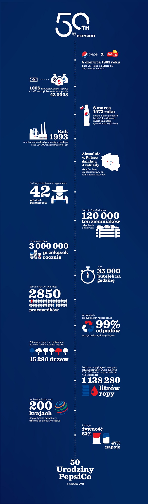 50 lat PepsiCo_infografika