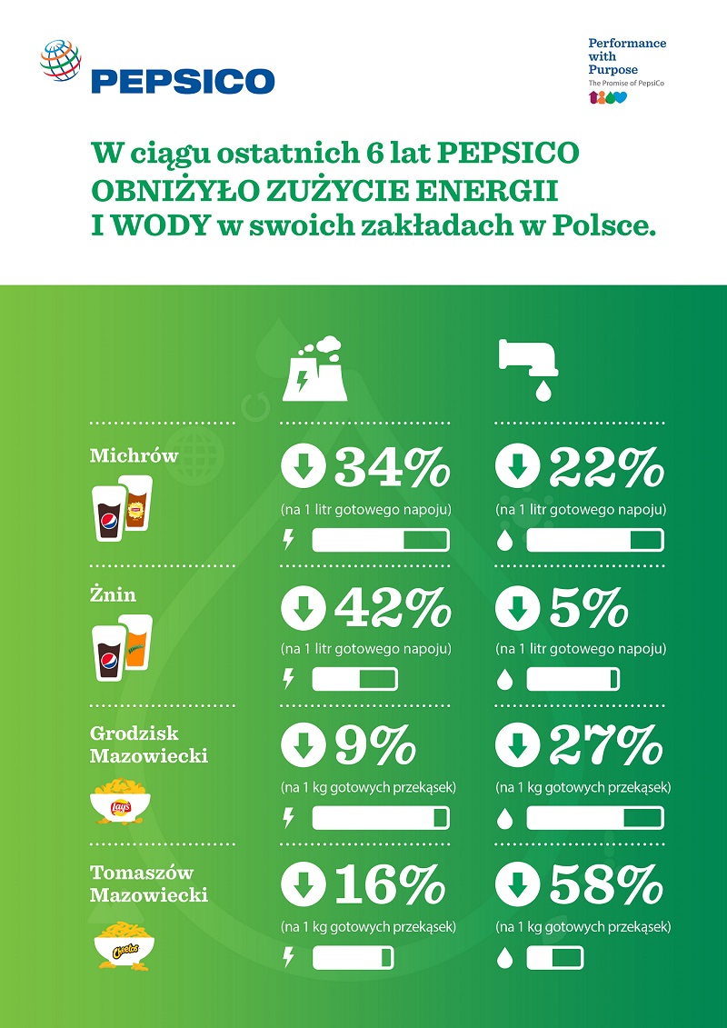 Sukcesy środowiskowe zakładów PepsiCo w Polsce_infografika